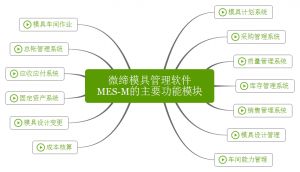 微締模具管理軟件實現(xiàn)人、機、料、法、環(huán)有機結(jié)合