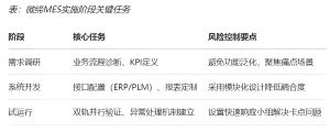 機加行業(yè)MES數(shù)字化轉型的功能、價值和落地